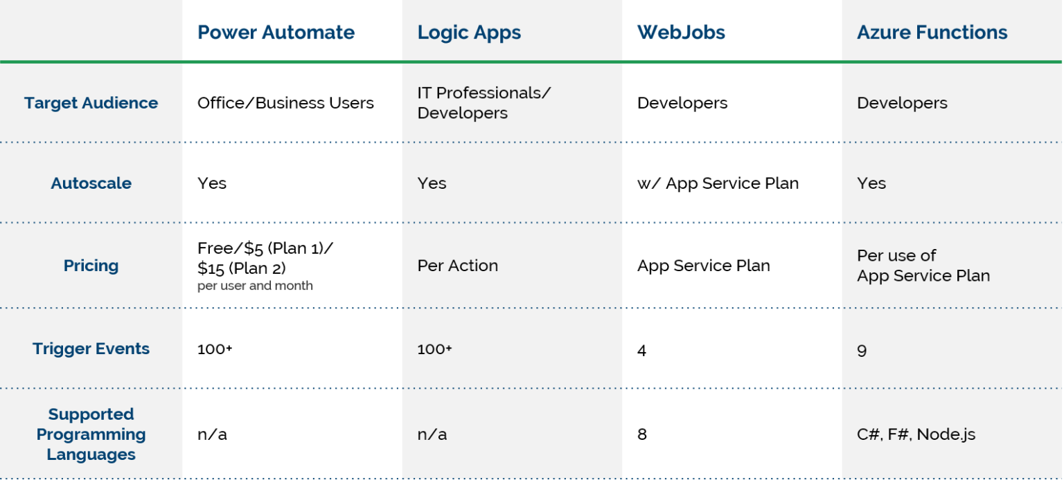 Comparing Flow Power Automate Logic Apps Azure Functions And Webjobs Berlin Prolan 6591