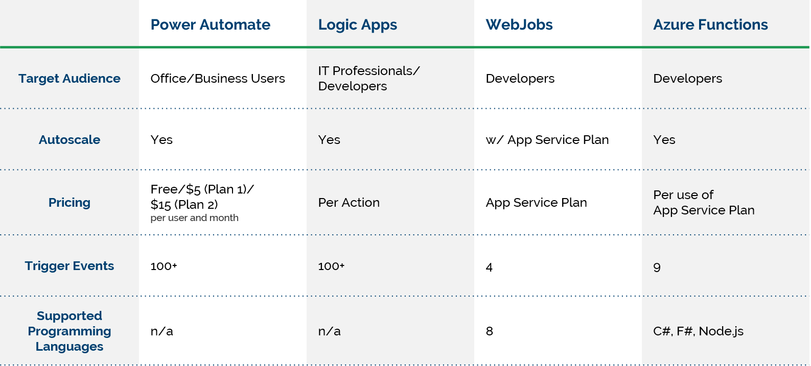 Comparing Flow Power Automate Logic Apps Azure Functions And Webjobs Berlin Prolan Datensysteme Gmbh